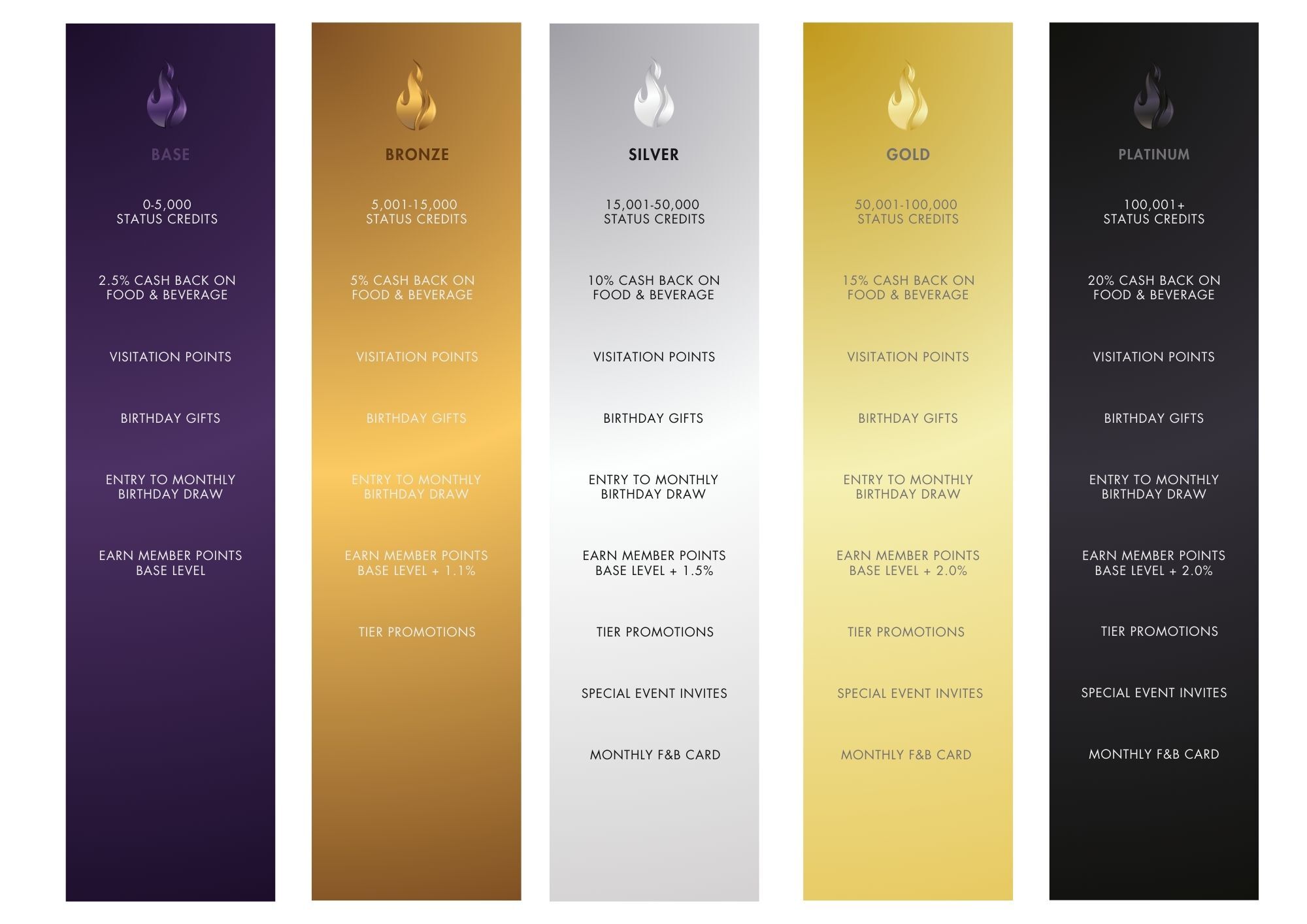 Member Reward Tiers